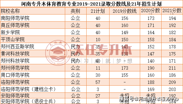 編輯切換為居中圖片推薦院校2021年河南體育教育專業專升本招生人數