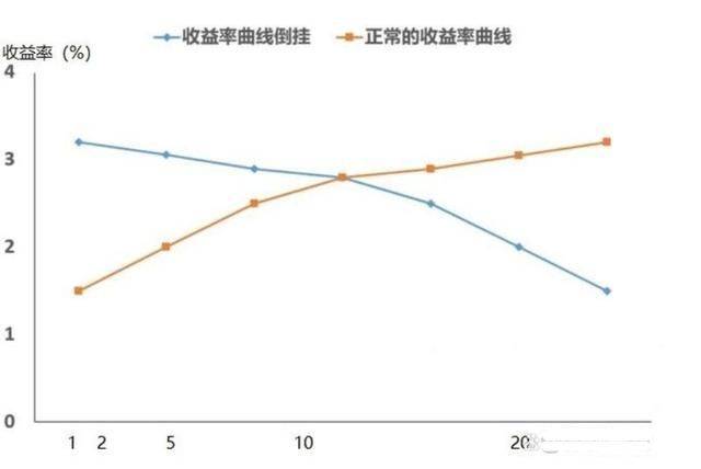 那麼收益率曲線就應該是一條向上的斜線,見下圖的橙色線.