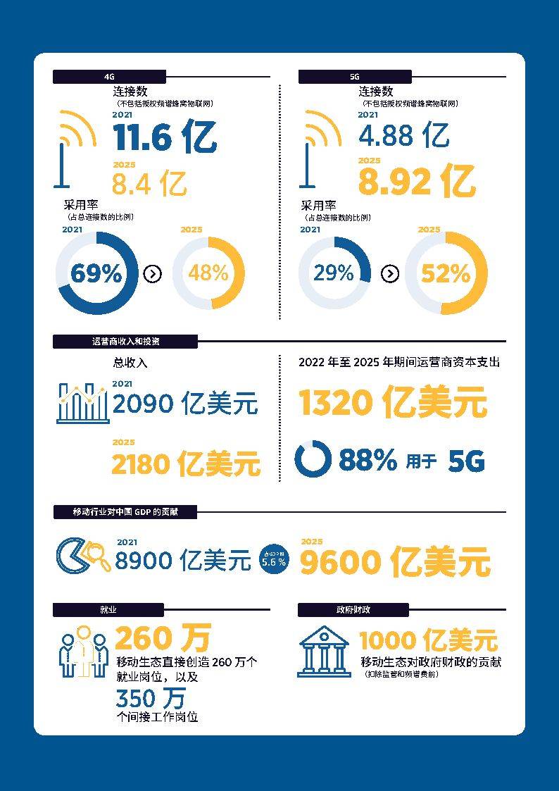 2022中国移动经济发展