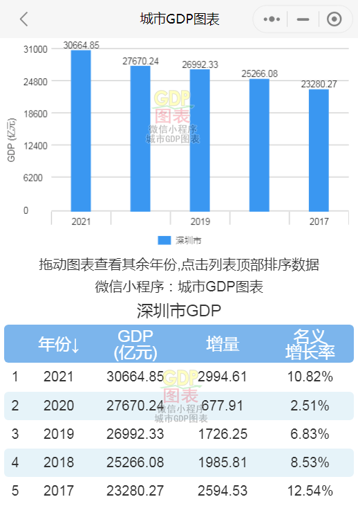 深圳历年gdp_去年深圳GDP3.07万亿元,2022年经济增长目标为6%左右