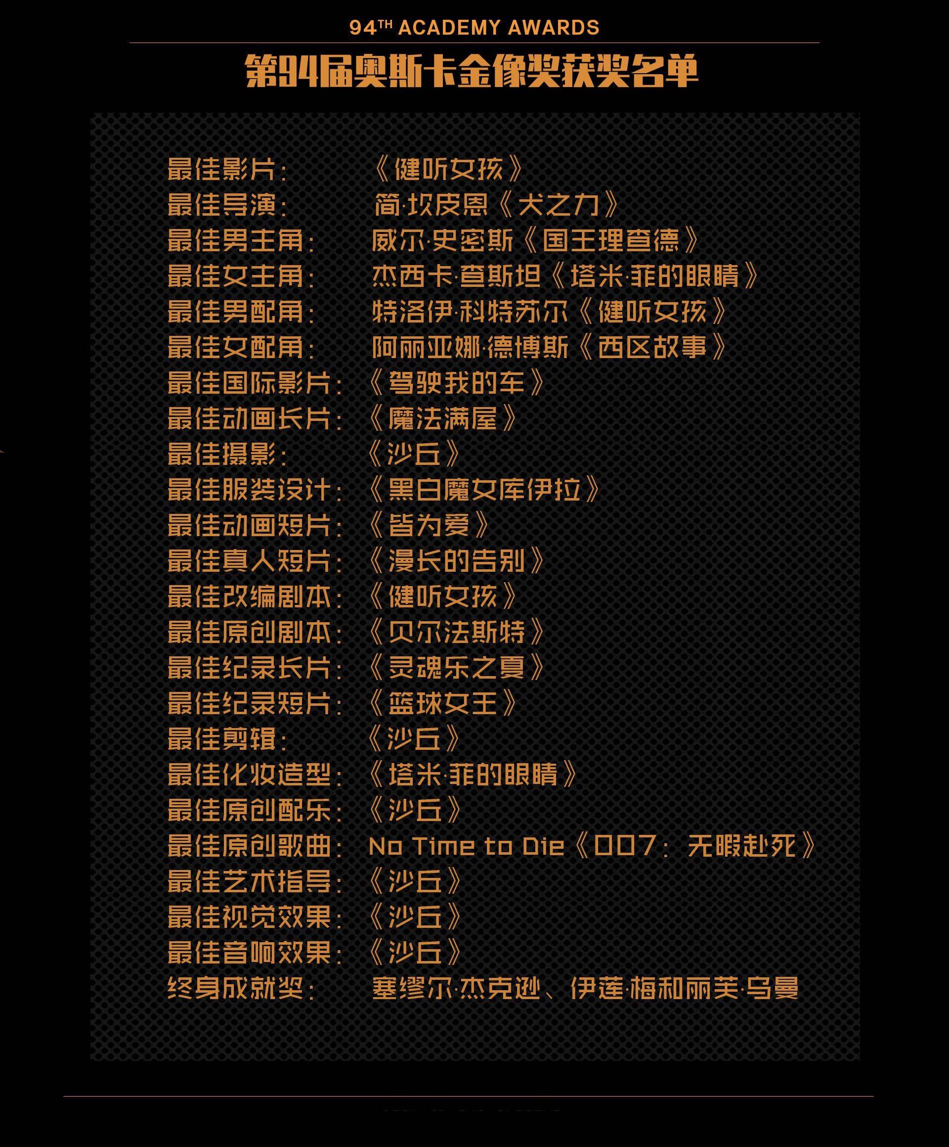 第94届奥斯卡获奖名单出炉史皇劳模姐获影帝影后