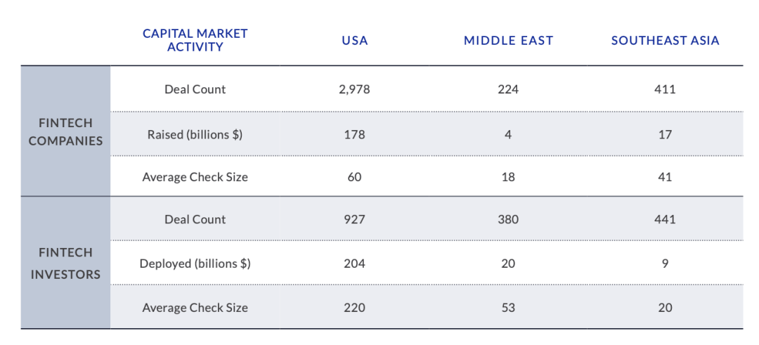 2021年美國金融科技公司的資本市場活動明顯多於的中東和東南亞同行.