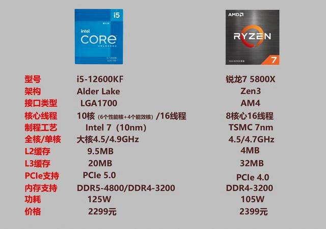 i5 12600kf大战r7 5800x_intel_接口_高性能