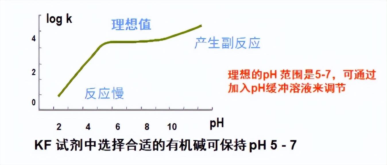 卡爾費休水分測定儀原理使用方法注意事項