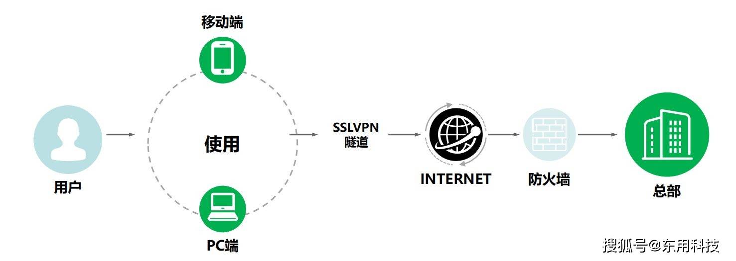 sslvpn路由器的场景应用介绍