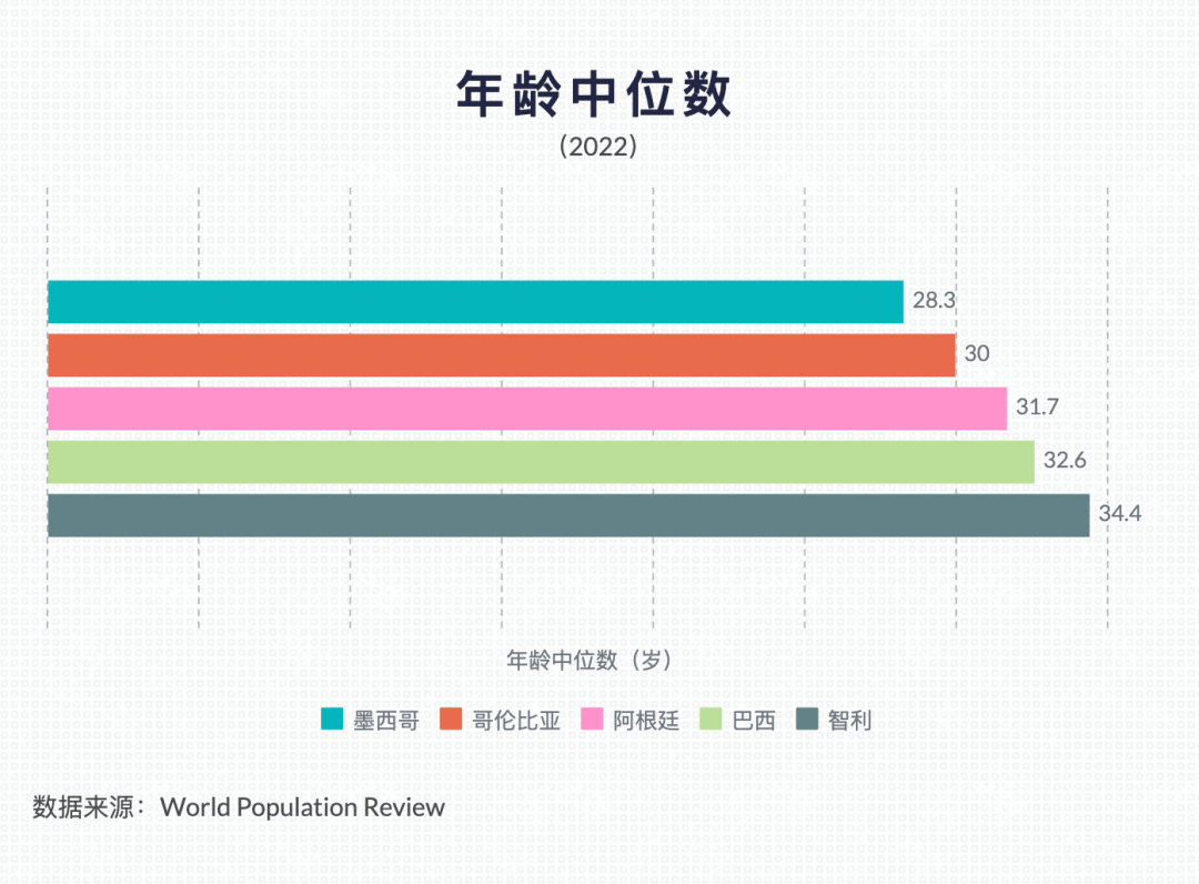 根据世界人口综述(world population review)2022年的数据,巴西的年龄