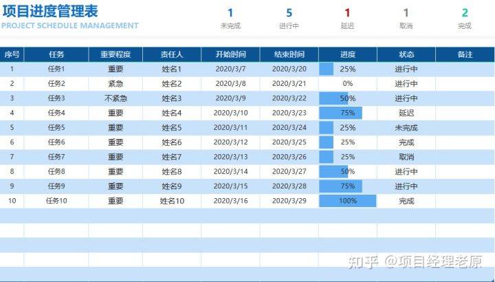 有這4張表,想做不好項目進度都難_時間軸_計劃表_進行