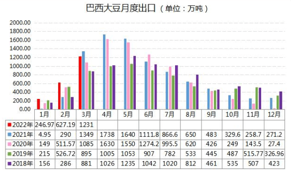 原创巴西大豆一季度出口量创最高纪录