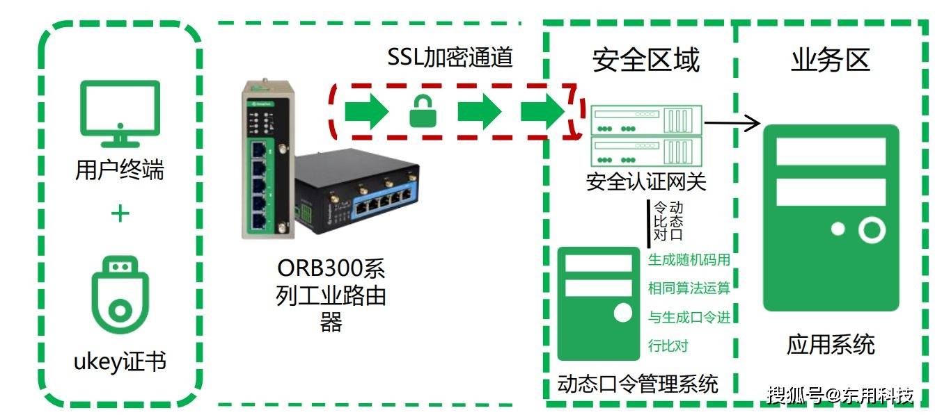 sslvpn路由器的场景应用介绍