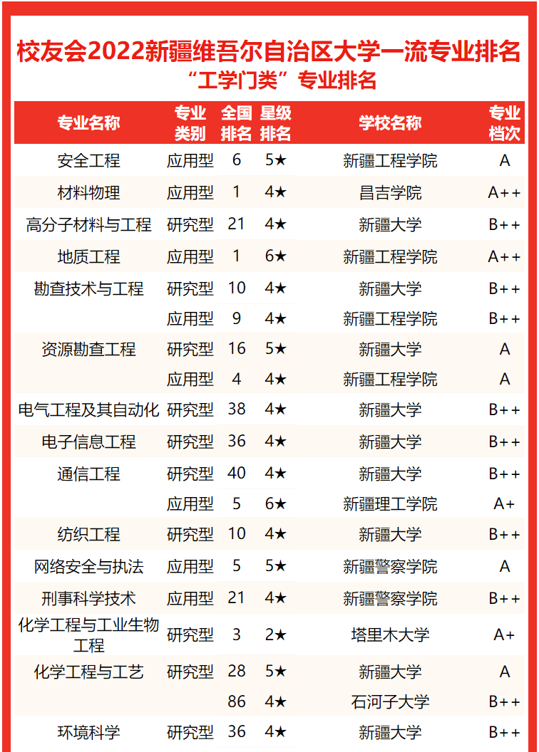 新疆第二醫學院位列第9名.