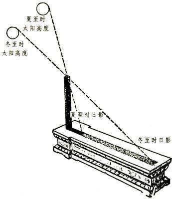 了解一下古代的计时工具圭表