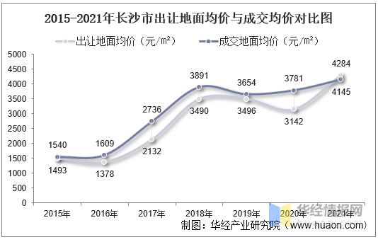 20152021年长沙市土地出让情况成交价款以及溢价率统计分析