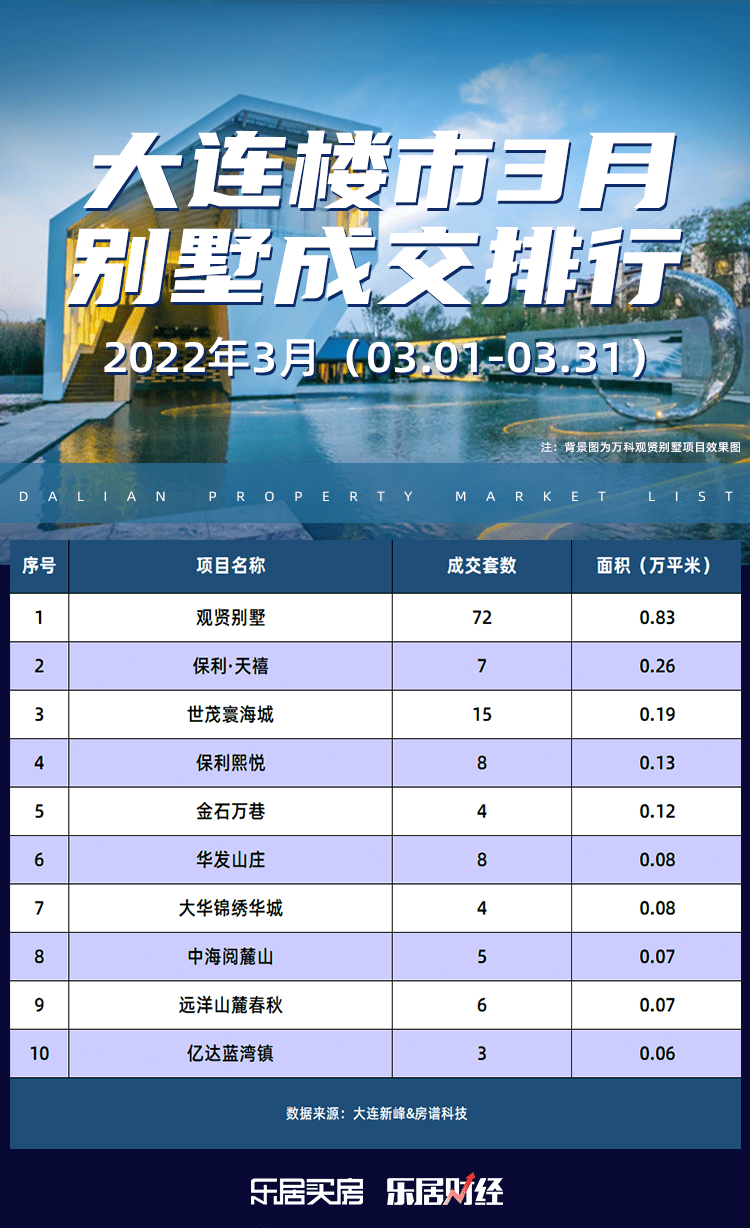 大连楼市3月别墅成交榜出炉观贤别墅领跑