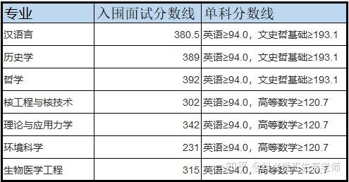 上海插班生復旦大學插班生各個專業分數線彙總比較