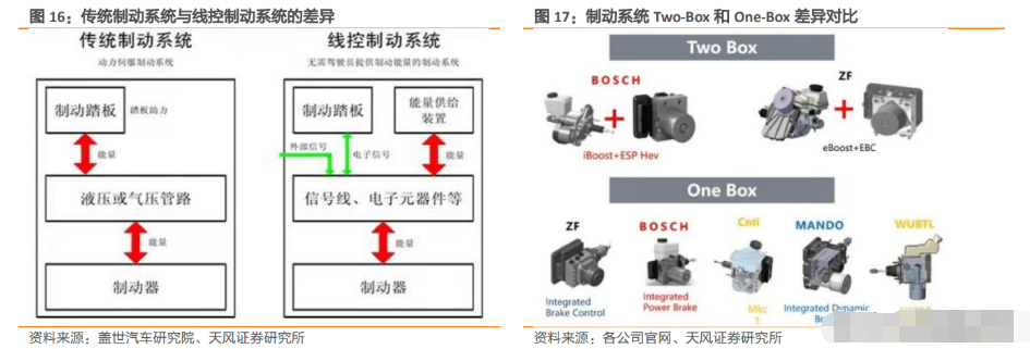 受益智能電動汽車時代伯特利制動系統龍頭正起航