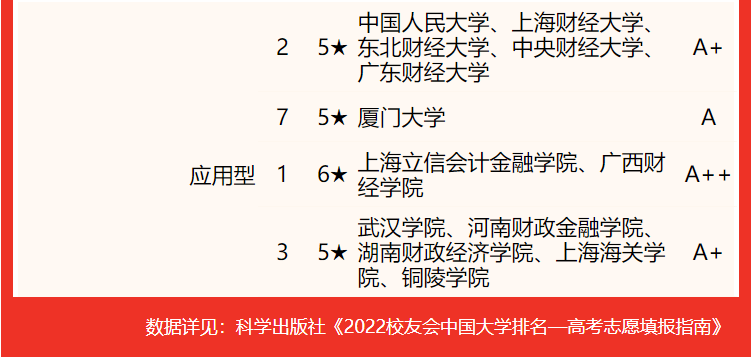 最新2022中國大學財政學類專業排名中國人民大學中南財經政法大學第1