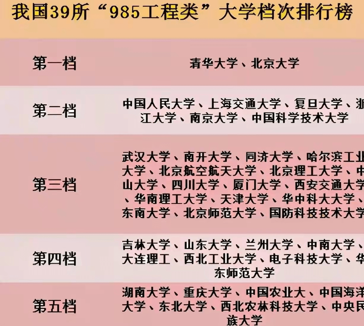 我国985大学档次排名已更新，哈工大表现不俗，东北大学让人失望