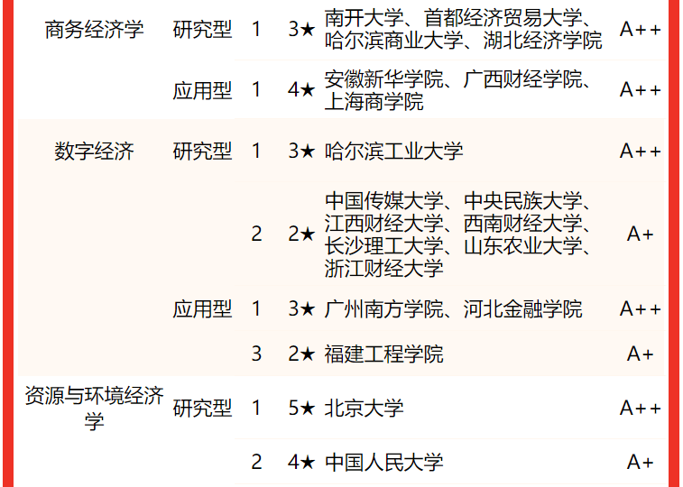 校友会2022中国大学经济学类专业排名北京大学第1