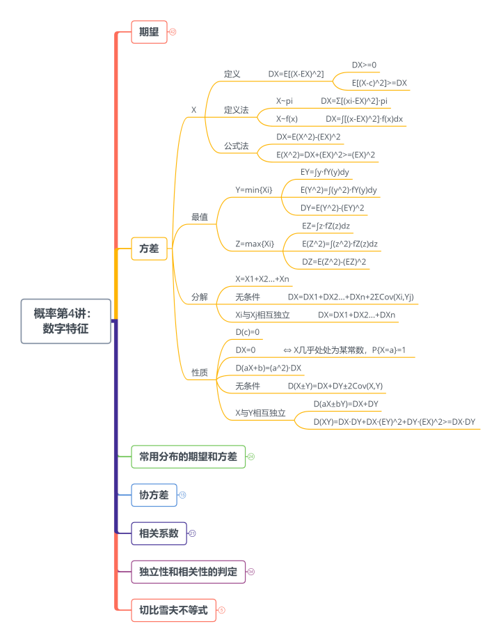 全套概率论期末考试复习资料pdf重点总结思维导图题库助你稳过期末