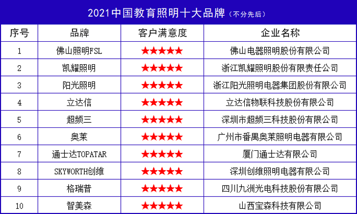 中國十大照明品牌排行榜_2021中國工業照明十大品牌