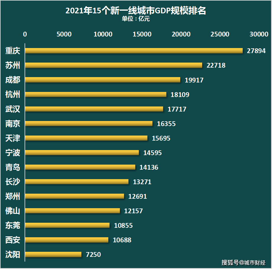 15个新一线十年:蓉杭镐亮眼,苏渝彪悍,汉宁郑长崛起,津沈搁浅