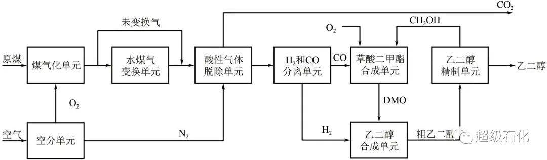 超級石化推薦耦合soec的煤制乙二醇新工藝開發與系統評價