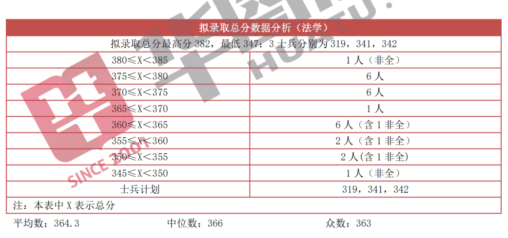 四川大學2022年法律碩士複試名單公示