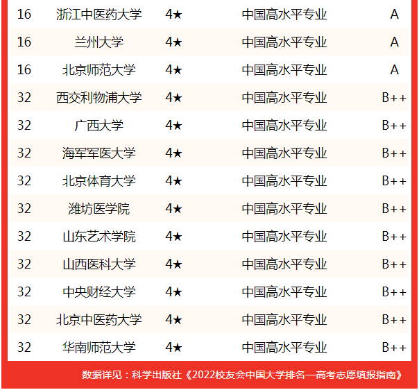 2022中国大学公共事业管理专业排名,复旦大学,南京特殊教育师范学院