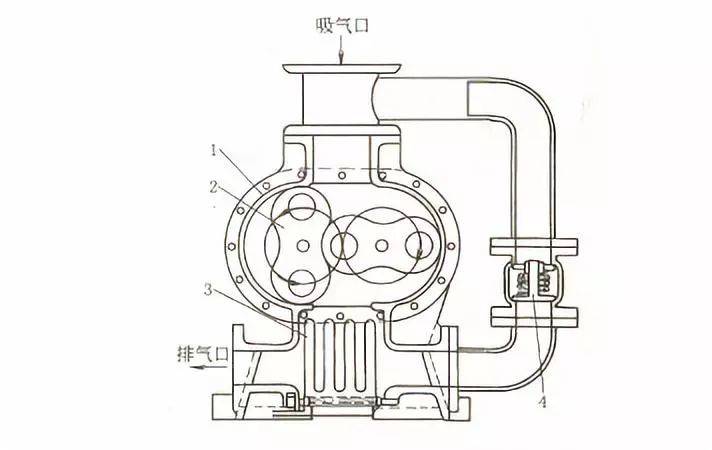 图2-1-96 罗茨真空泵装置1—壳体;2—转子;3—冷却器;4—旁通阀罗茨