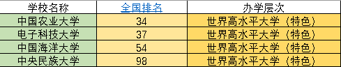 2022年3im体育9所985大学排名：分为7个档次你心仪的大学排在第几？(图11)