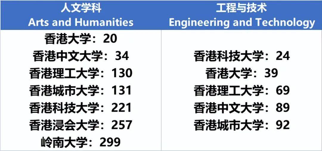 2022年qs世界大學學科排名正式發佈英國香港新加坡交出了怎樣的成績