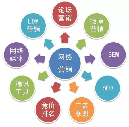 網絡營銷推廣核心內容是什麼網絡營銷定義特點推廣策略和方法彙總