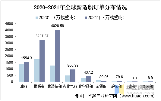 2020-2021年全球新造船订单分布情况全球航运市场的复苏激发出船东的