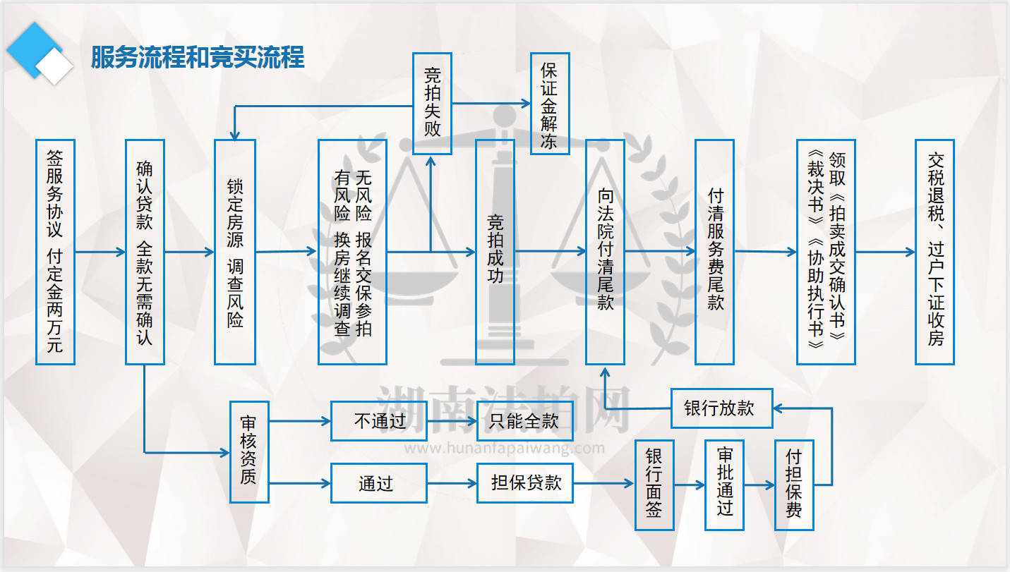 在長沙買法拍房是什麼流程?_房子_貸款_風險