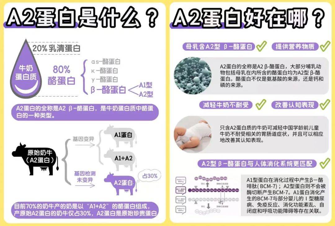 a2酪蛋白奶火了孩子得到它其实很简单
