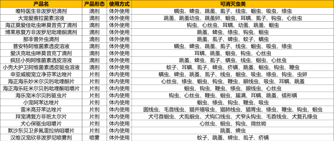 进口or国货宠物驱虫药正在成为一个热门赛道品类观察室