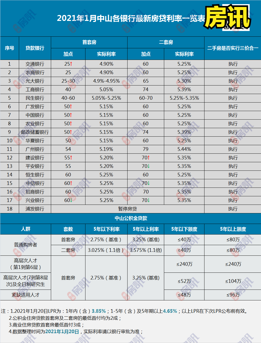 猛降！中山有银行首套房贷4.75%！光大、中信、恒生最低5%