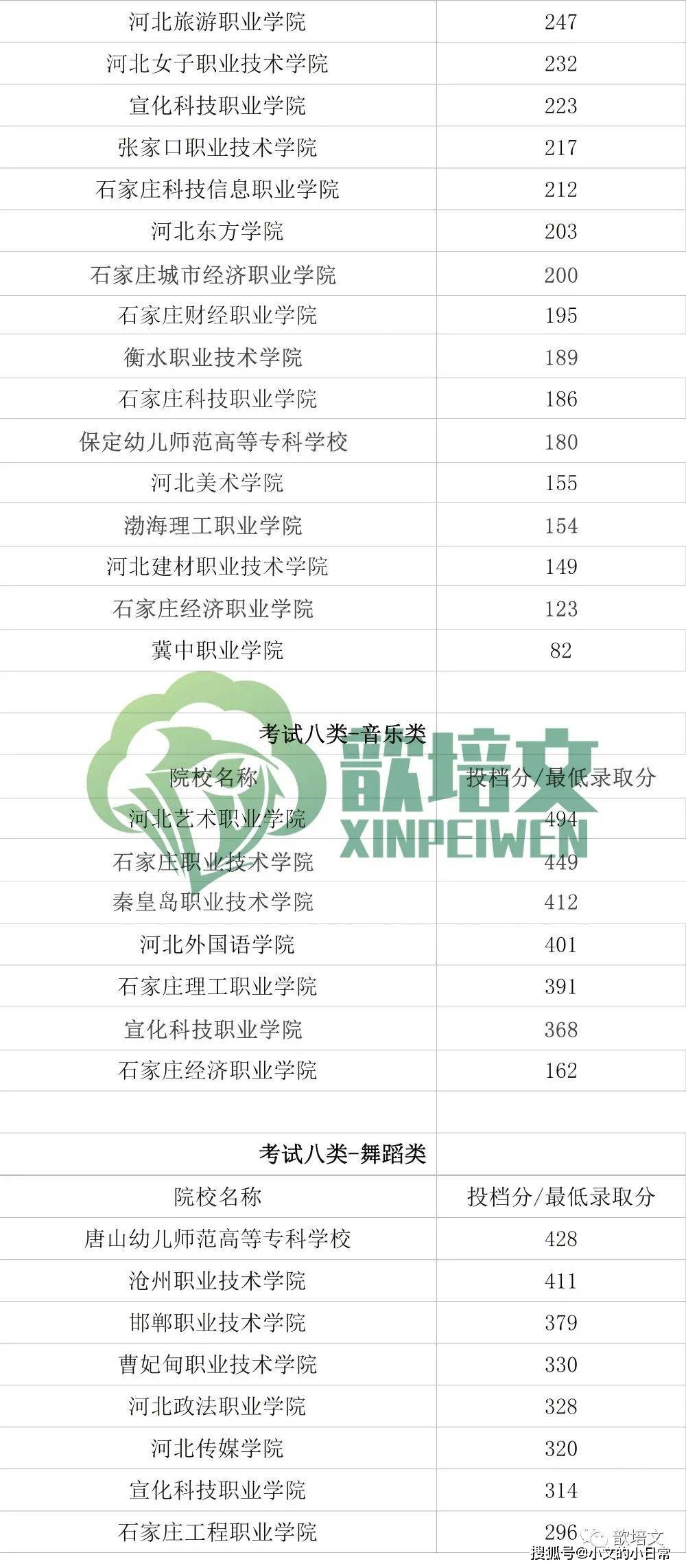 歆培文2021年河北高职单招610类院校分数线