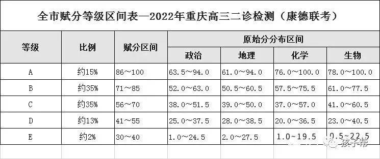 2022重庆高三二诊分数线、一分一段表出炉！