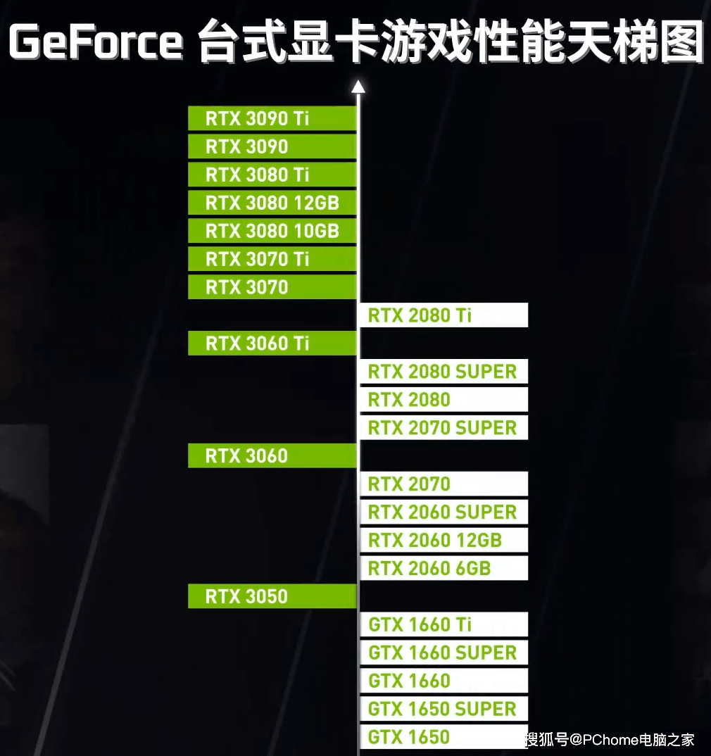 nvidia官方发布geforce台式显卡游戏性能天梯图