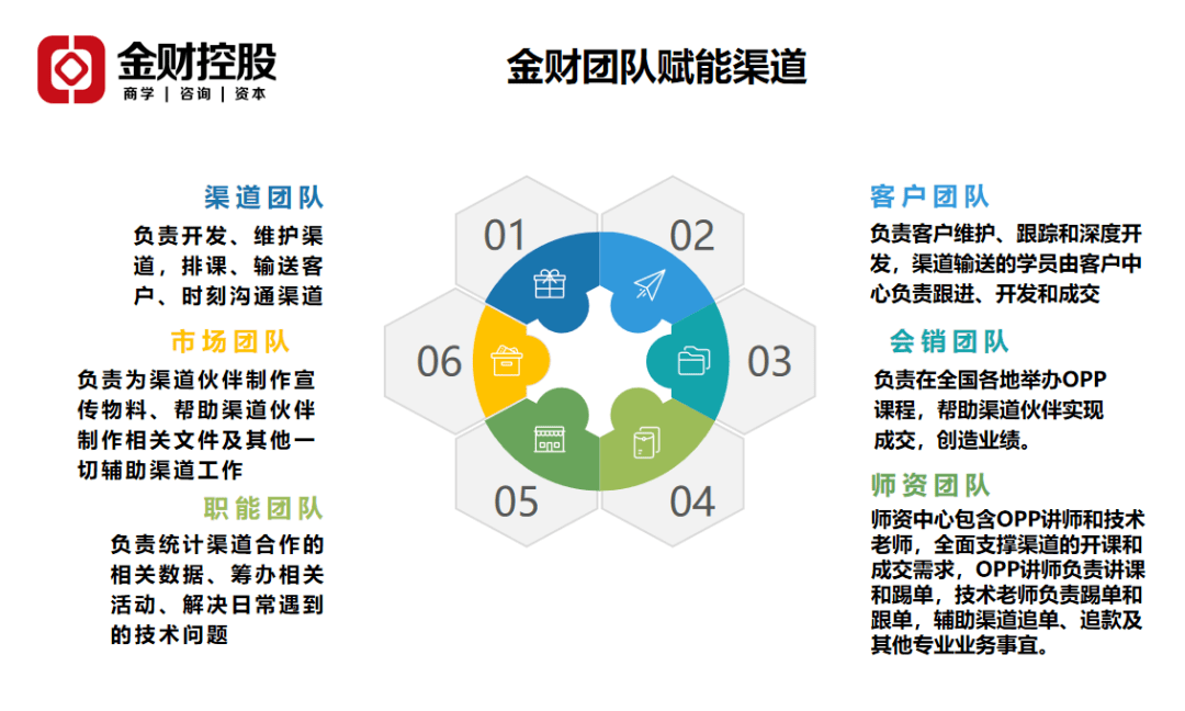 化培训,快速上手会销模式4,直播支持5,财税知识学习赋能(金财学社)6