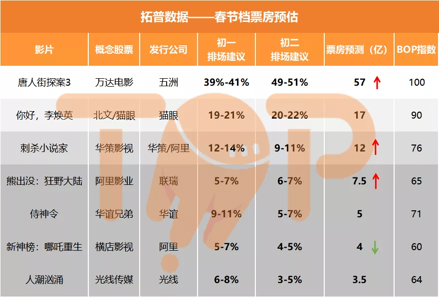 唐探3熱度爆棚衝擊戰狼256億票房奇蹟的節奏