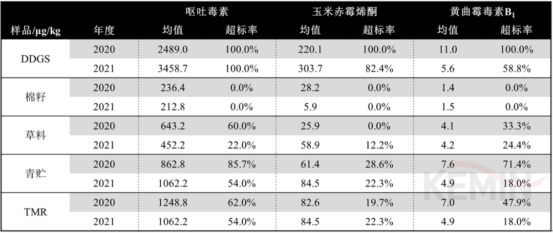 2021年反芻飼料原料中黴菌毒素汙染情況調查報告