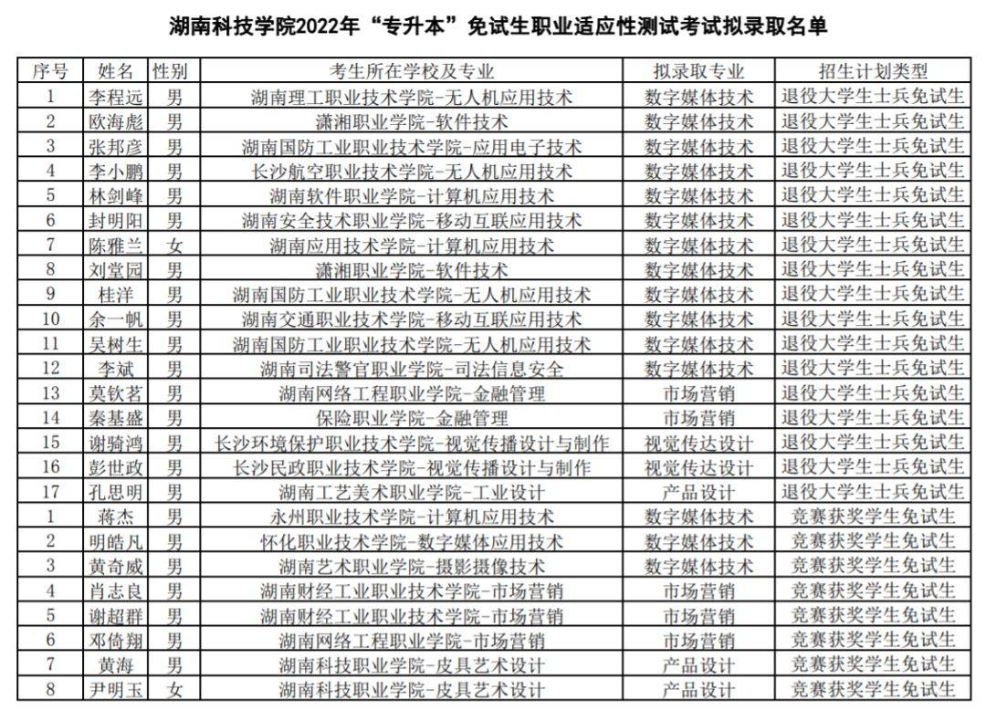 湖南科技學院2022年專升本免試生職業測試考生擬錄取公示