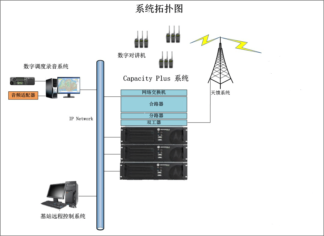 正禄带您了解无线对讲系统方案数字集群系统