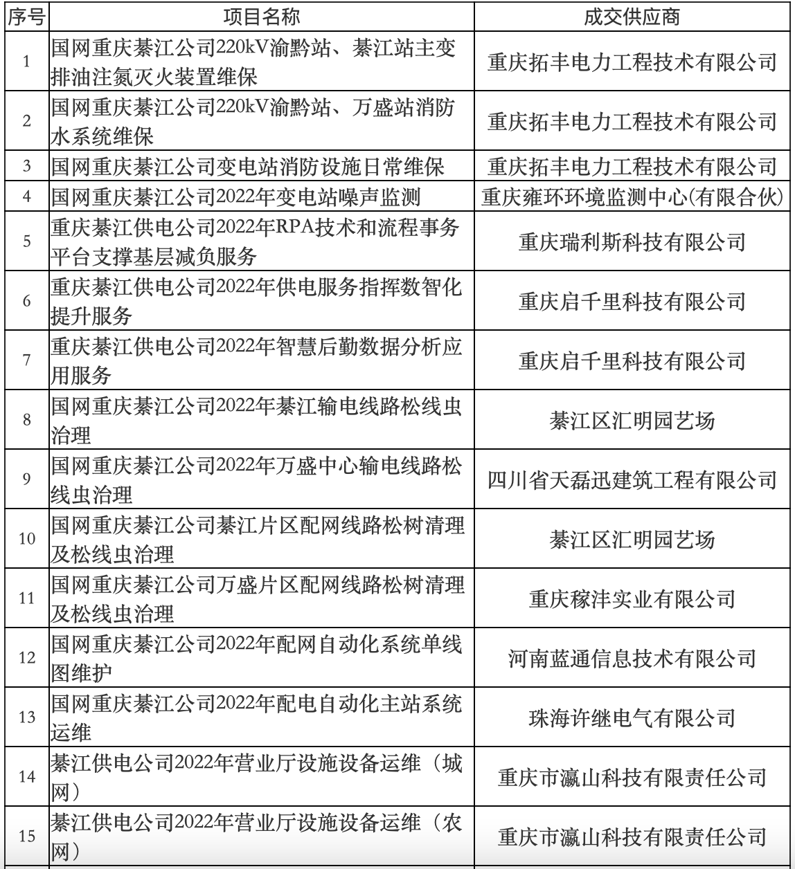 结果公告国网重庆市电力公司渝东南片区