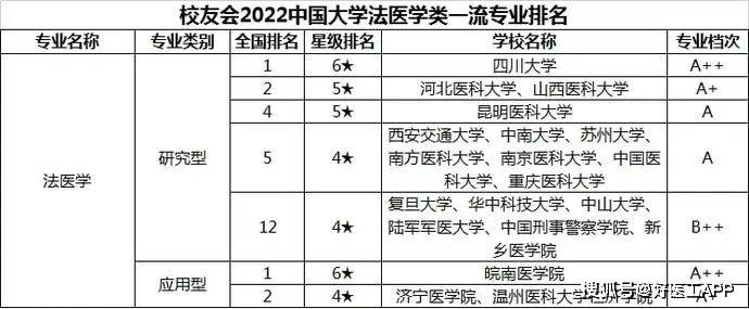 大學基礎醫學類一流專業排名2022中國大學中西醫結合類一流專業排名