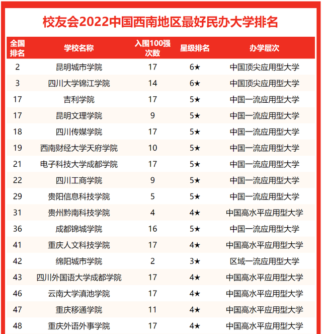 2022中国西南地区最好大学排名,四川大学,昆明城市学院雄居第一