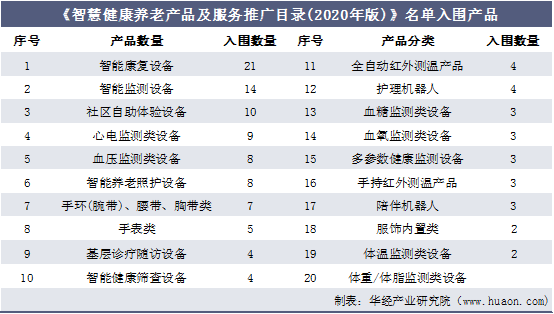 《智慧健康養老產品及服務推廣目錄(2020年版)》名單入圍產品根據