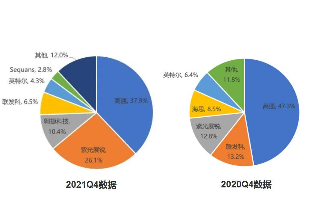 原創全球物聯網蜂窩芯片市場高通第1紫光展銳第2中國廠商佔43